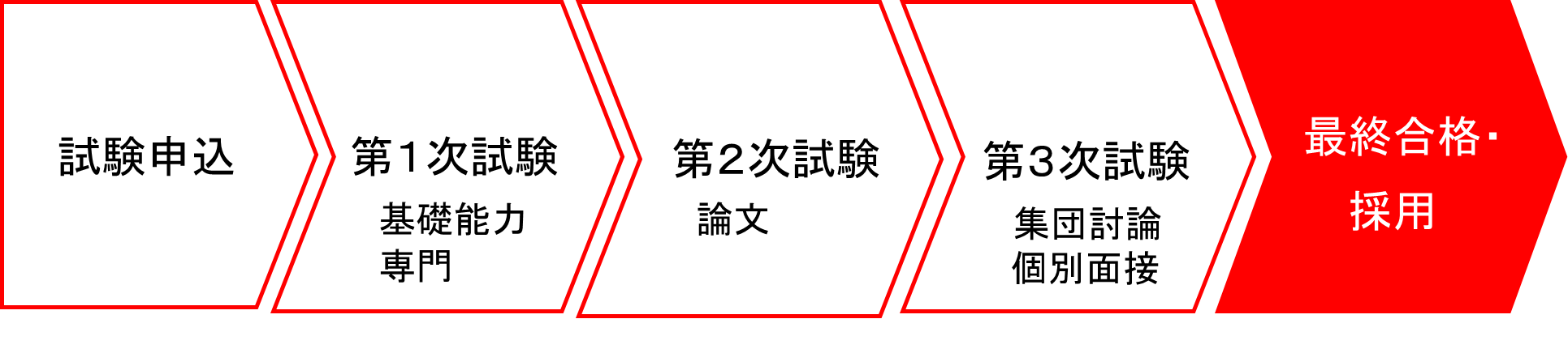 試験申込→第1次試験→第2次試験→第3次試験→最終合格・採用