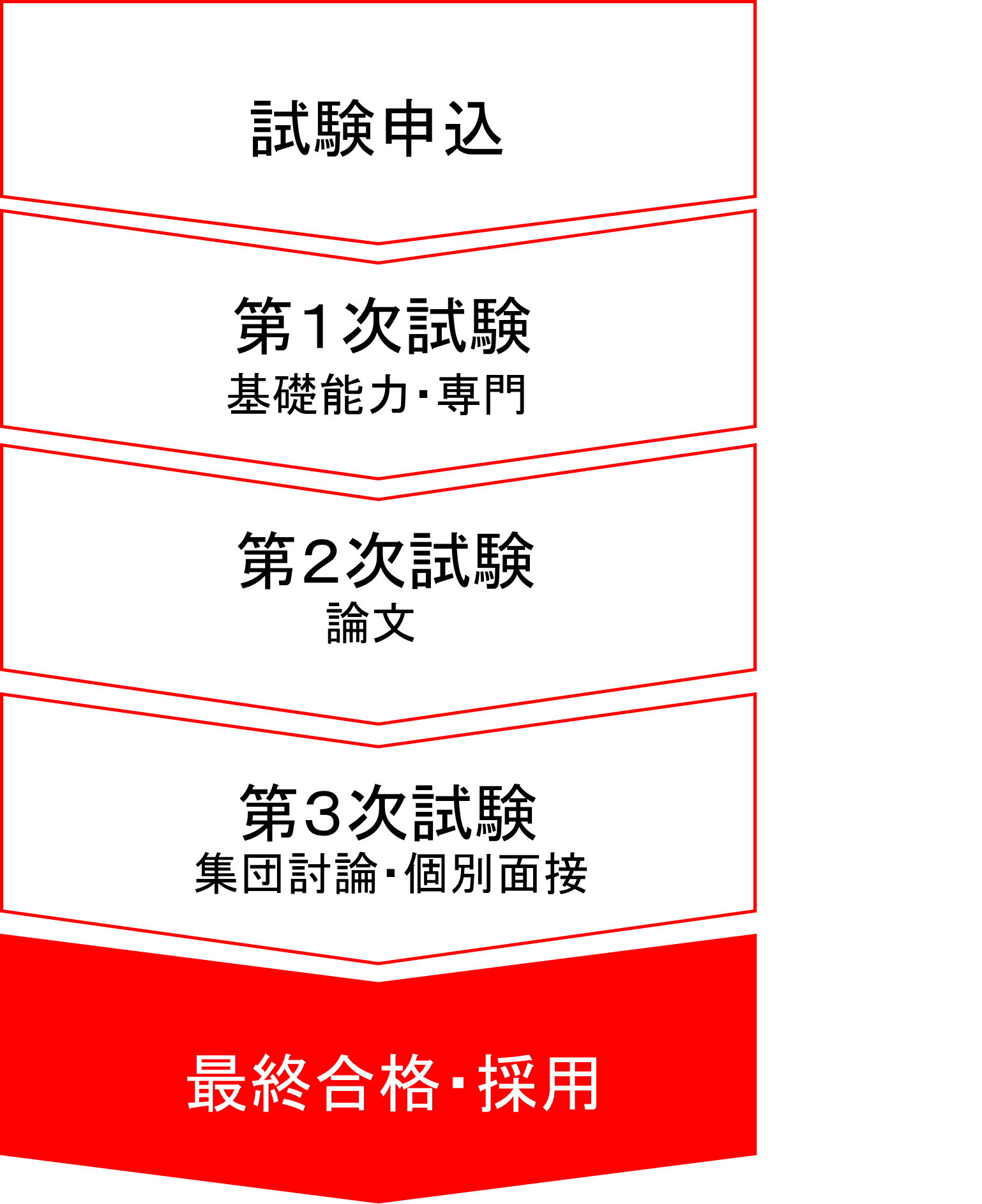試験申込→第1次試験→第2次試験→第3次試験→最終合格・採用