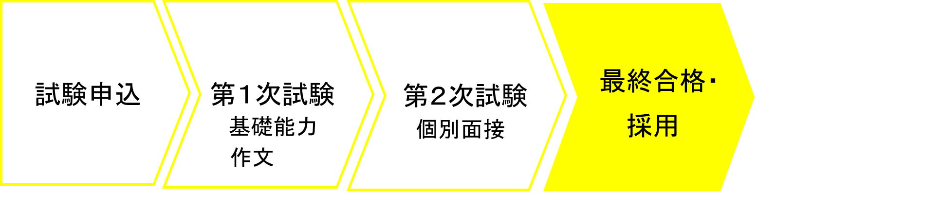 試験申込→第1次試験→第2次試験→最終合格・採用