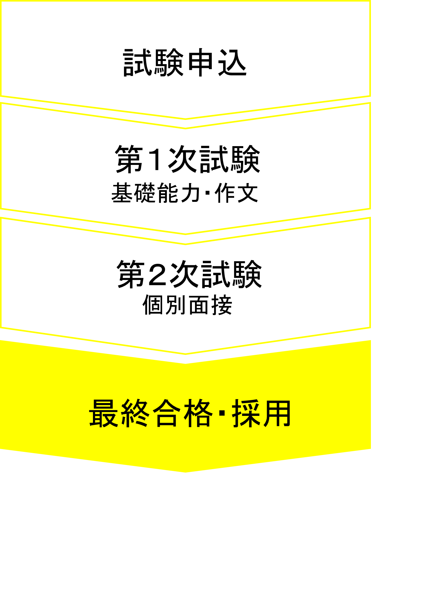 試験申込→第1次試験→第2次試験→最終合格・採用
