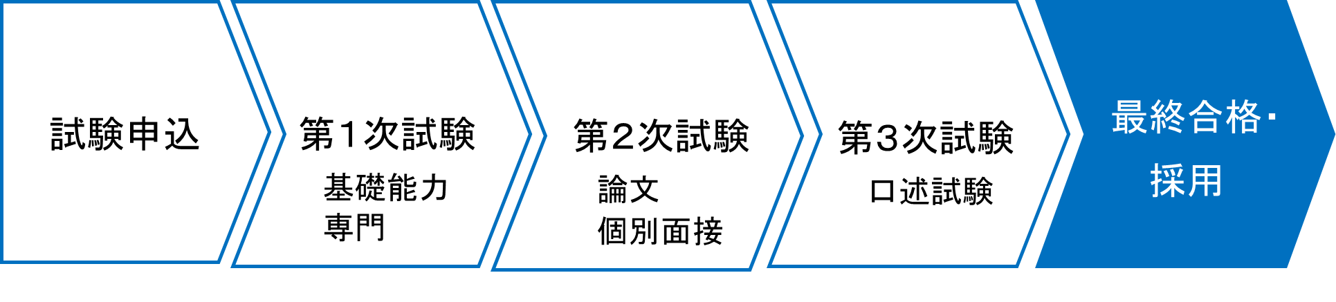 試験申込→第1次試験→第2次試験→第3次試験→最終合格・採用