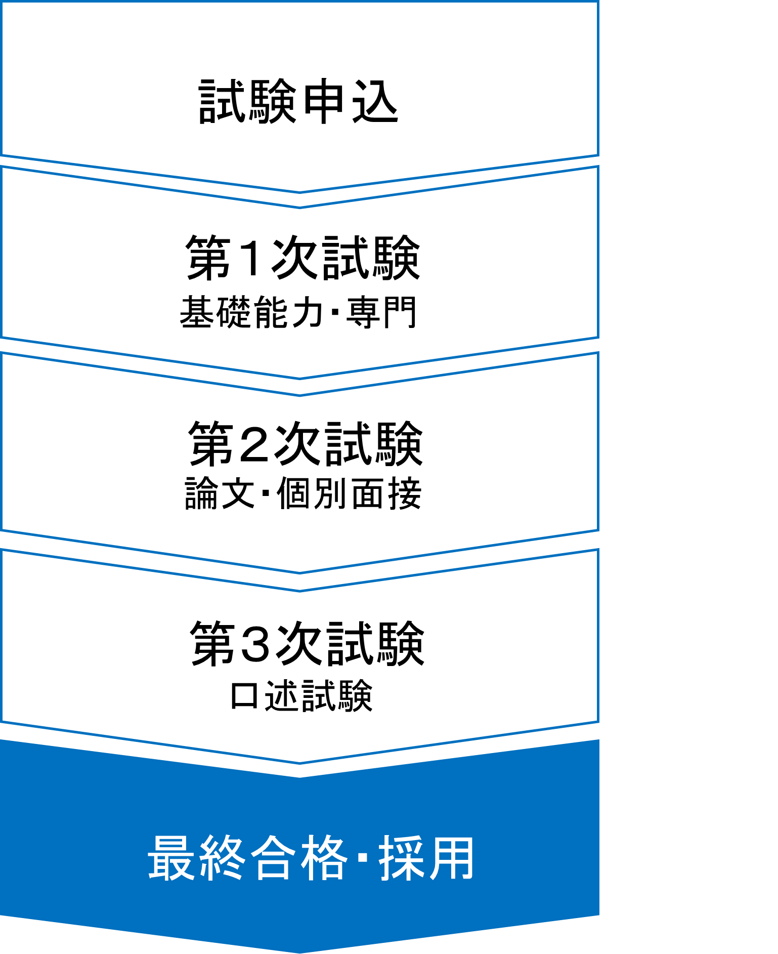 試験申込→第1次試験→第2次試験→第3次試験→最終合格・採用